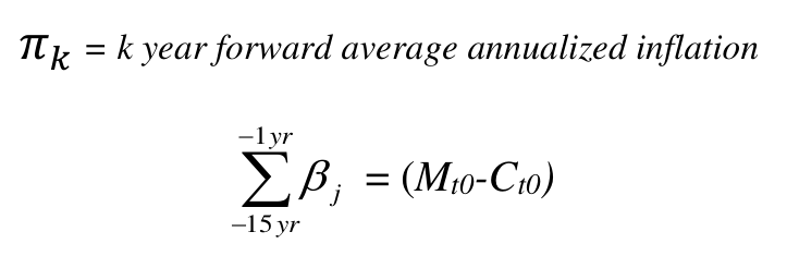 𝜋𝑘 = k year forward average annualized inflation − 1 ∑ β = (Mt0-Ct0) − 15