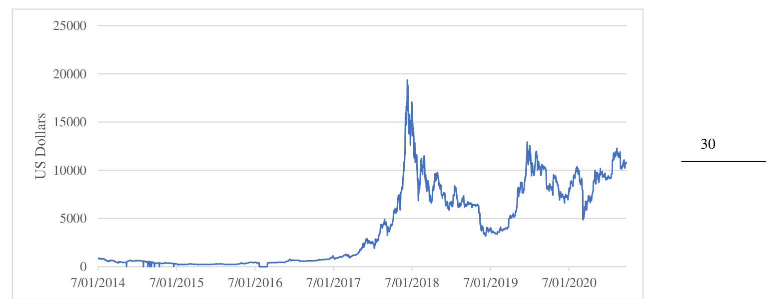 Figure 1: Bitcoin Closing Prices on the Kraken Exchange+, 7/1/2014 – 30/9/2020, US Dollars Source: Kraken’s daily closing Bitcoin price (bitcoincharts.com).