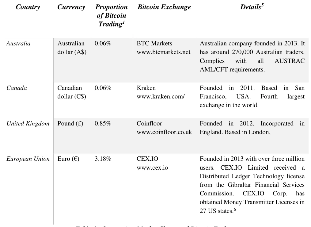Table 1: Currencies, Market Share and Bitcoin Exchanges