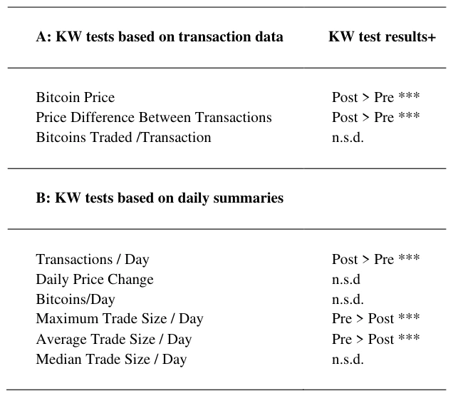 Table 5: KW Tests of Significant Difference Between the Pre- and Post-COVID-19 Periods Canadian Dollar Trades on Kraken. Note: + KW significant level: *** 1%; ** 5%; *10%; n.s.d. not significantly different.