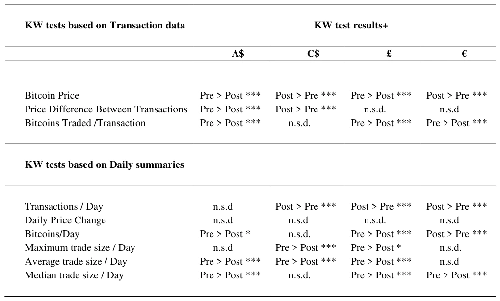 Table 10: KW Tests of Significant Difference Between Pre- and Post-COVID-19, A$, C$, £ and € Trades
