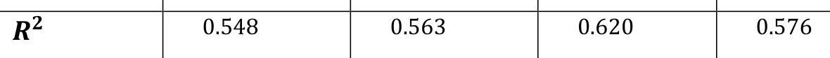 𝑹𝟐 0.548 0.563 0.620 0.576