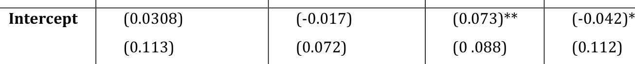 Intercept (0.0308) (-0.017) (0.113) (0.072) (0.112)