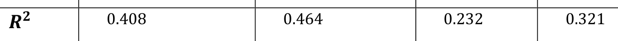 𝑹𝟐 0.408 0.464 0.232 0.321