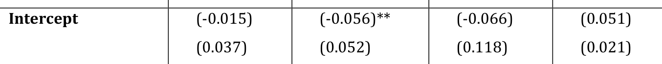 Intercept (-0.015) (-0.066) (0.051) (0.037) (0.052) (0.118) (0.021)