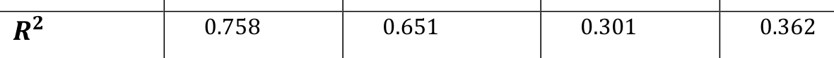 𝑹𝟐 0.758 0.651 0.301 0.362