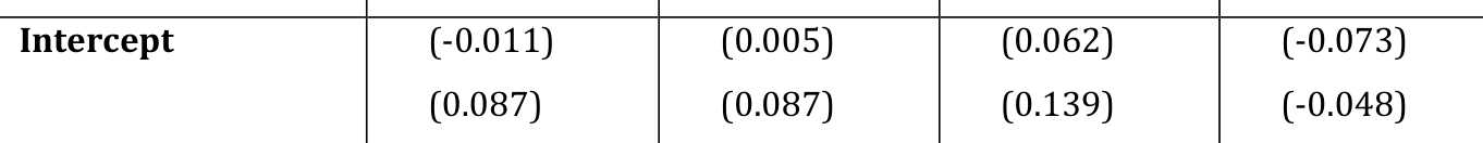 Intercept (-0.011) (0.005) (0.062) (-0.073) (0.087) (0.087) (0.139) (-0.048)