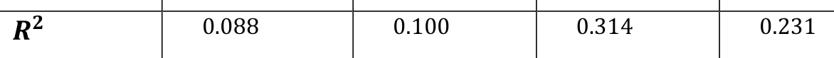 𝑹𝟐 0.088 0.100 0.314 0.231