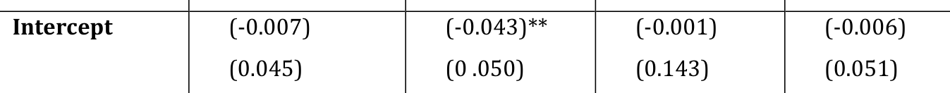Intercept (-0.007) (-0.001) (-0.006) (0.045) (0.143) (0.051)