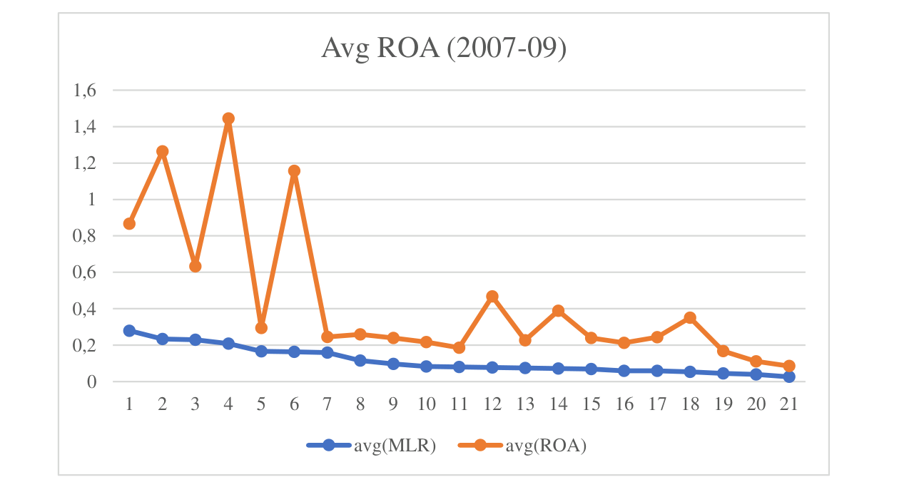 Figure 2 The relationship between market-value capital ratios and banks stock returns (2007 to 2009)