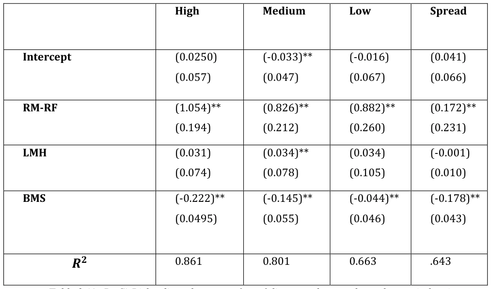Table 2 (A; B; C) Risk-adjusted returns of portfolios sorted on market-value capital ratio