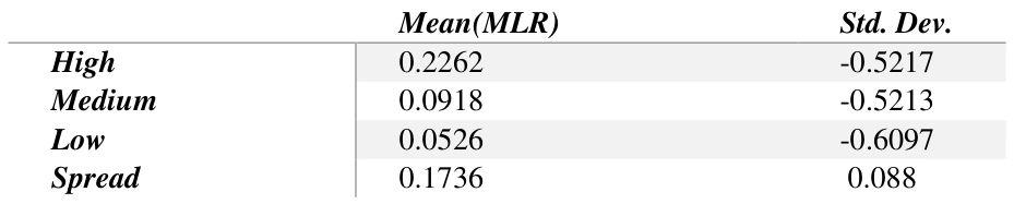 Table 4 Value-weighted sorting (sorting by MLR)