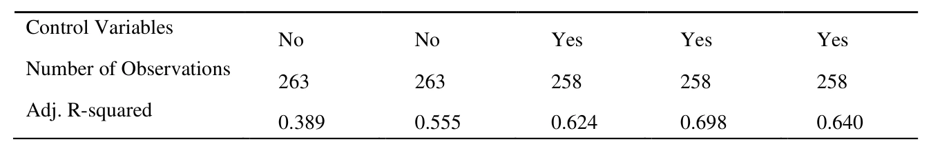 Table 8 Channel Effect of Innovation. Notes: *** p<0.01, ** p<0.05, * p<0.1. Control variables including Distance to Port (logged), Preferential Trade Arrangement Dummy and GDP in 2019 (logged). Constant added but not reported.