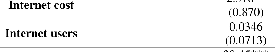 (0.870) Internet users 0.0346 (0.0713)