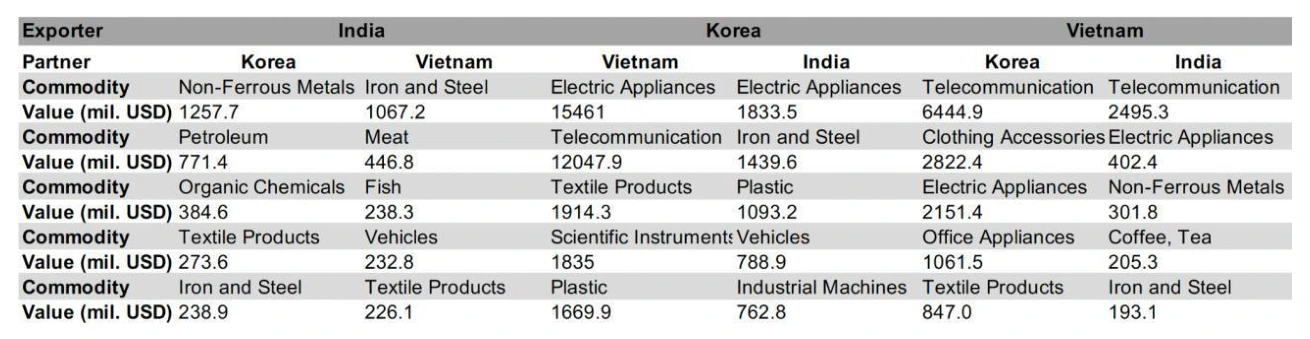 Table 1: Most exported commodities by exporter and by partner in 2020. Source: Data retrieved from UN Comtrade (2024).