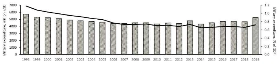 Figure 2 Swiss defence expenditure 1998–2019. Source: SIPRI (2020c); The World Bank (2021)