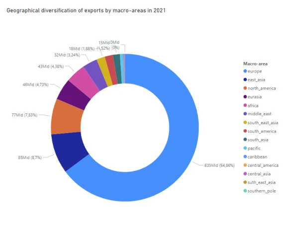 Graph 1: Overview of the percentages in terms of export diversification for every macro-area of the
