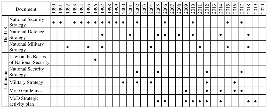 Table 1 Release dates of the U.S. and Lithuanian documents framing bilateral military cooperation.