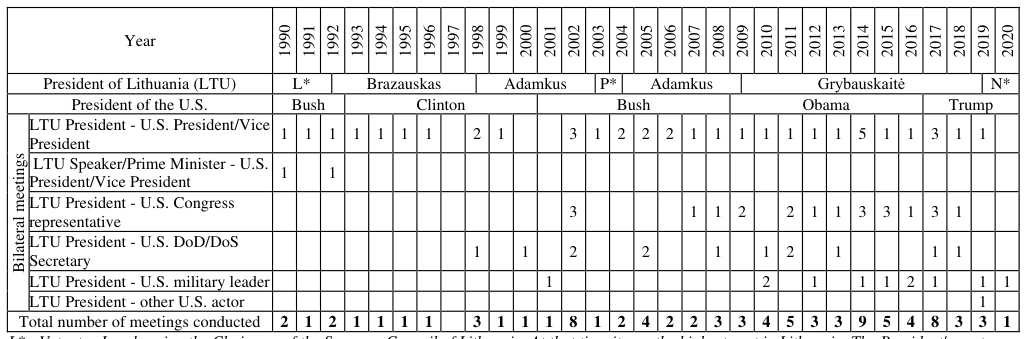 Table 2 Main venues of bilateral defence cooperation.