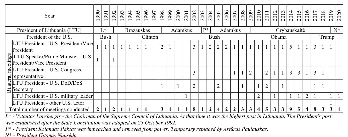 Table 3 Lithuanian–U.S. Presidents’ and establishments’ meetings where defence cooperation topics