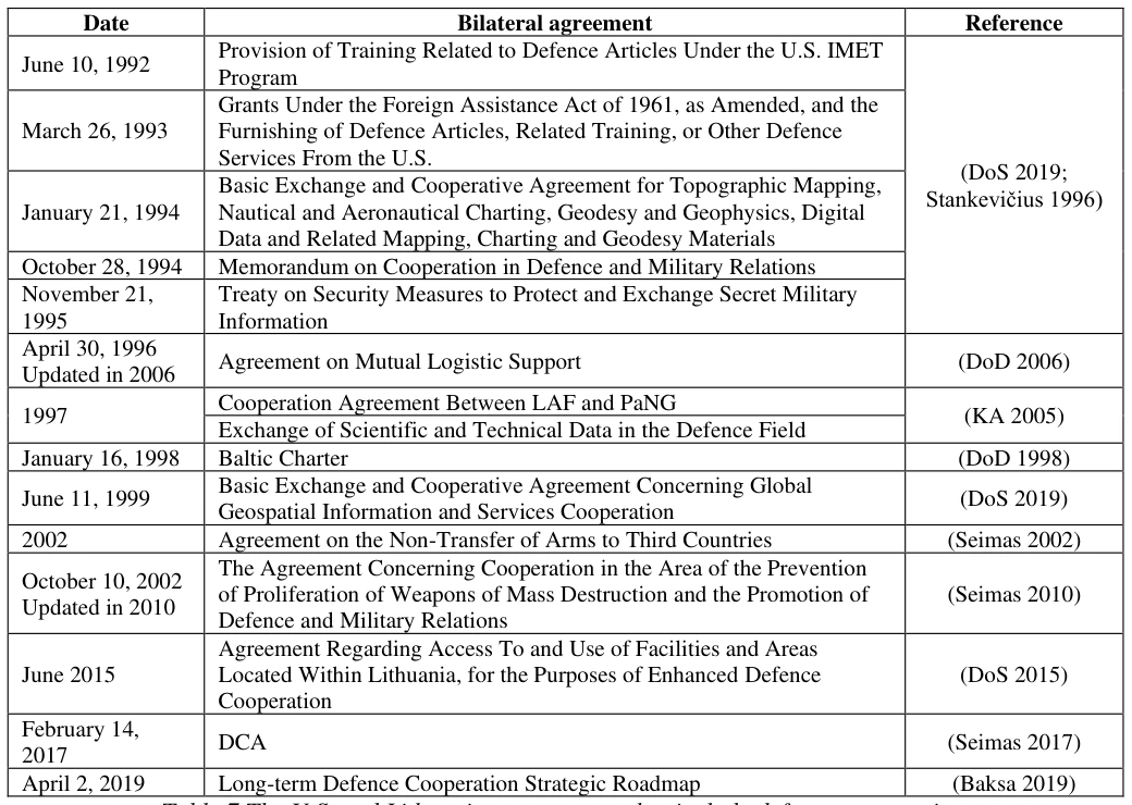 Table 7 The U.S. and Lithuanian agreements that include defence cooperation.