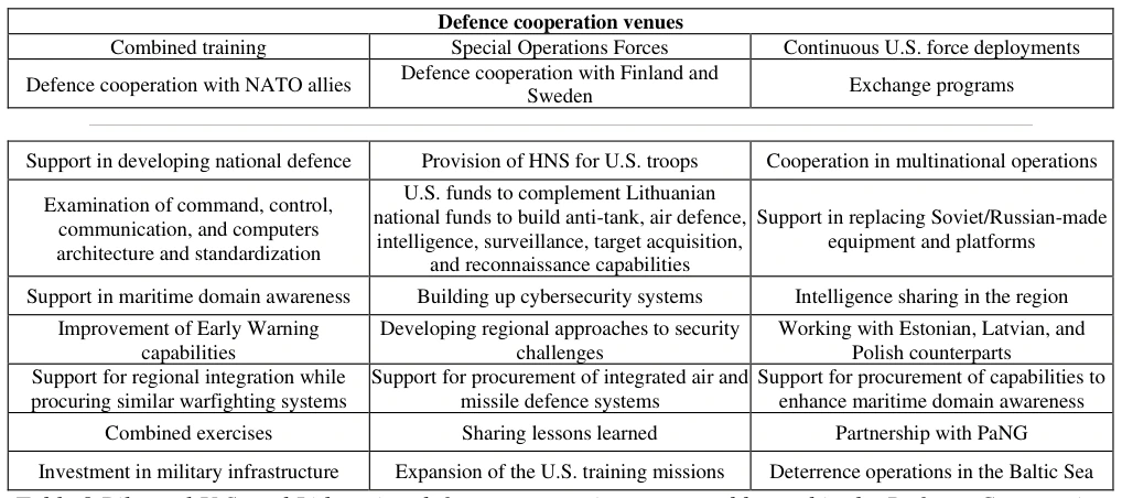 Table 8 Bilateral U.S. and Lithuanian defence cooperation venues addressed in the Defence Cooperation Strategic Roadmap for 2019–2024 (DoD 2019).