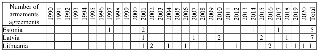 Table 11 Agreements signed by the Baltic States to acquire major defence items from the U.S. during