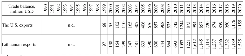 Table 12 Bilateral trade balance.