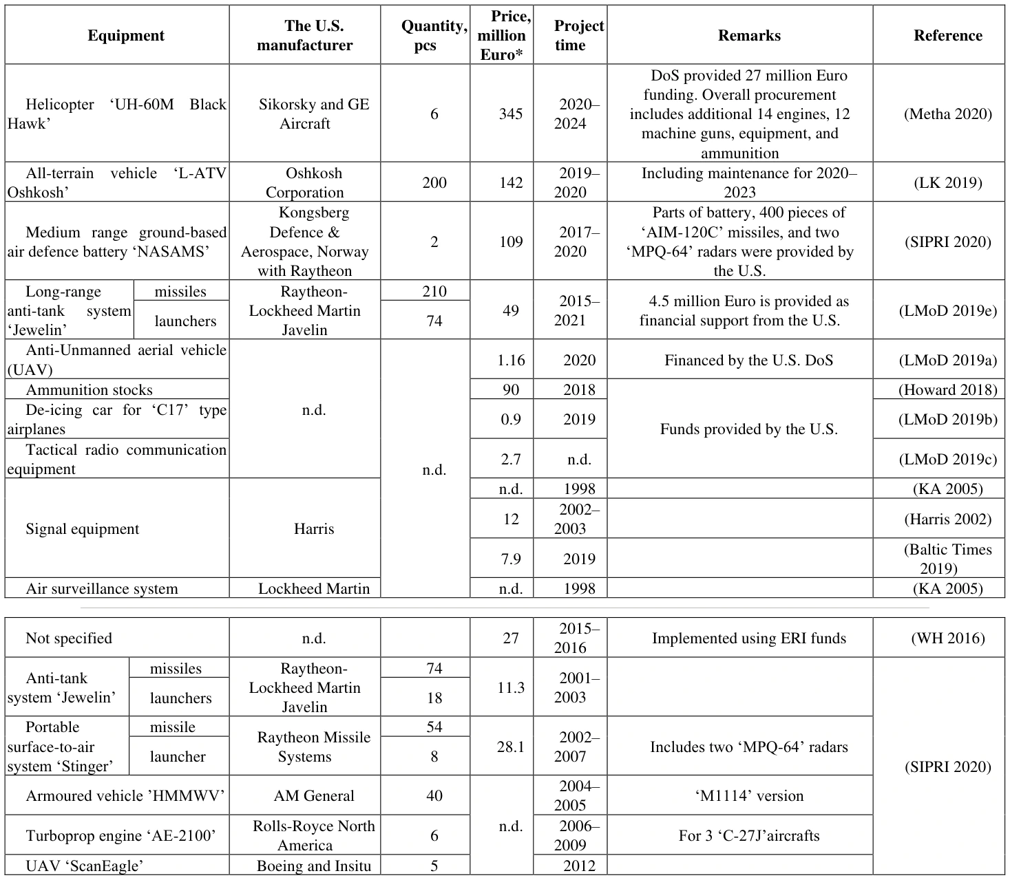 A. APPENDIX — A.1. Procurement of U.S. defence articles by Lithuania throughout 1990–2020