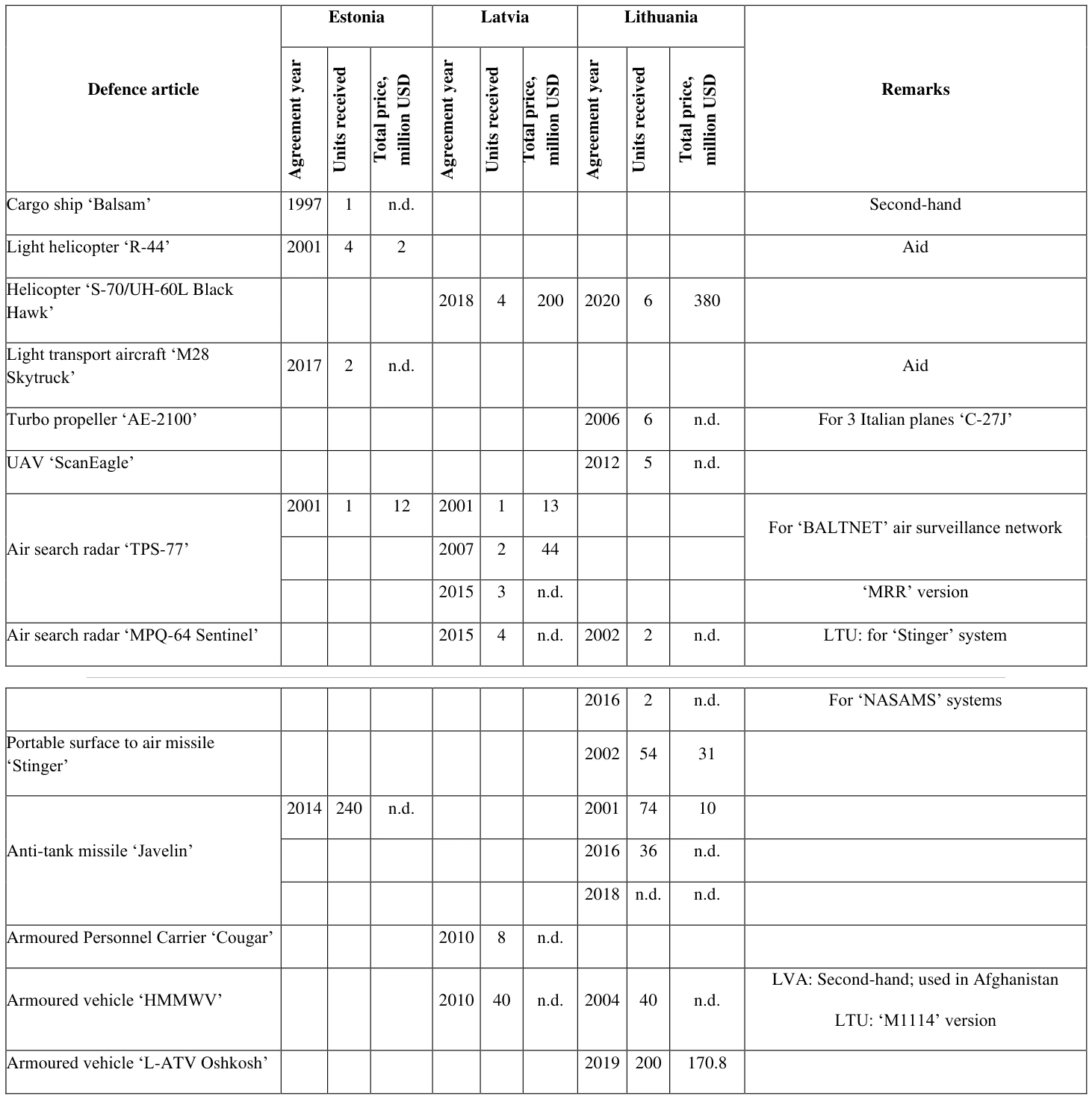 A.2. Major armament procurements by the Baltic States from the U.S. from 1990 to 2020 (SIPRI 2020)