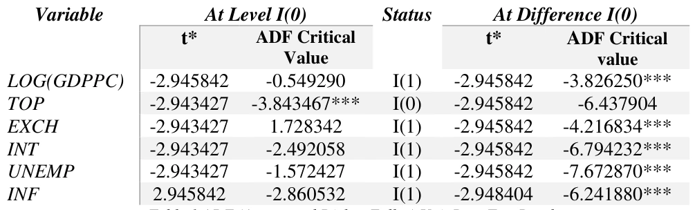 Table 1 ADF (Augmented Dickey Fuller) Unit Root Test Result Source: Author’s Computation from E-view 9 Note: * represents 10% level of significance, ** represents 5% level of significance and *** represents 1%level
