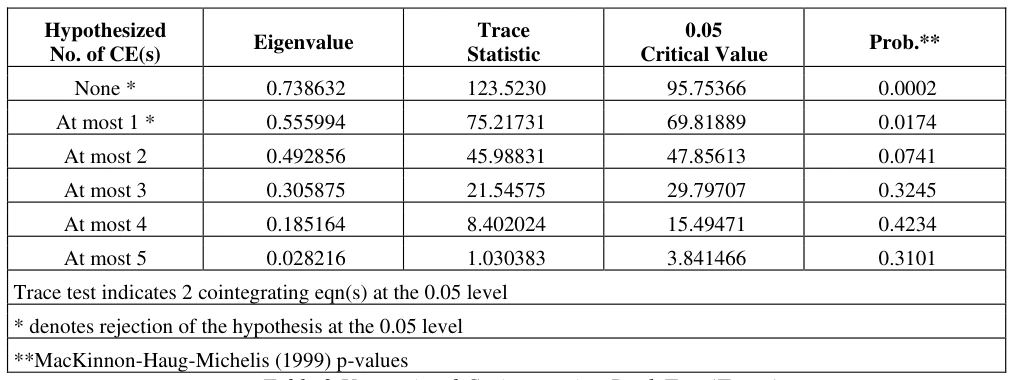 Table 2 Unrestricted Co-integration Rank Test (Trace) Source: Author’s Computation from E-view 9