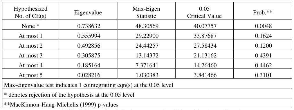 Table 3 Unrestricted Co-integration Rank Test (Maximum Eigen) Source: Author’s Computation from E-view 9