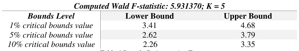 Table 4 Bounds Co-integration Test Source: Author’s Computation from E-view 9