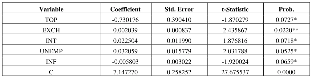 Table 5 Parsimonious Long-run Coefficient Source: Author’s Computation from E-view 9