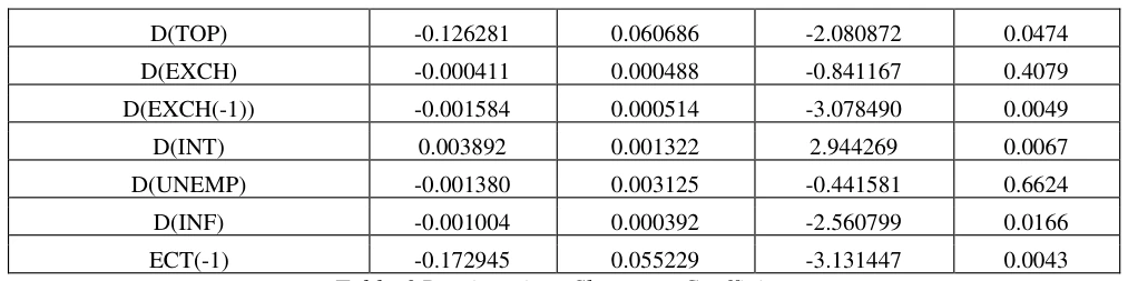 Table 6 Parsimonious Short-run Coefficient Source: Author’s Computation from E-view 9