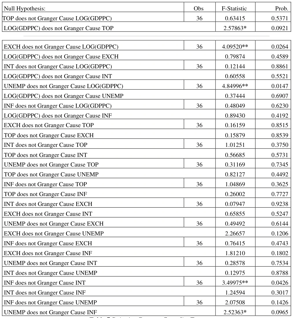 Table 7 Pairwise Granger Causality Tests Source: Author’s Computation from E-view 9 Note: * represents 10% level of significance, ** represents 5% level of significance and *** represents 1%level