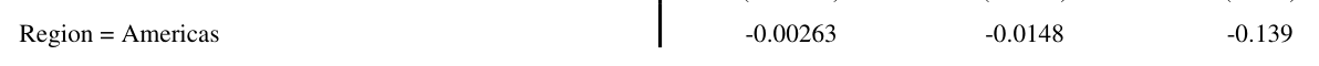 Region = Americas -0.00263 -0.0148 -0.139